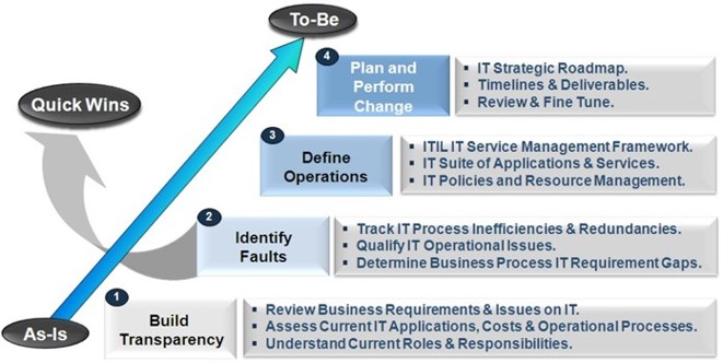 process alignment